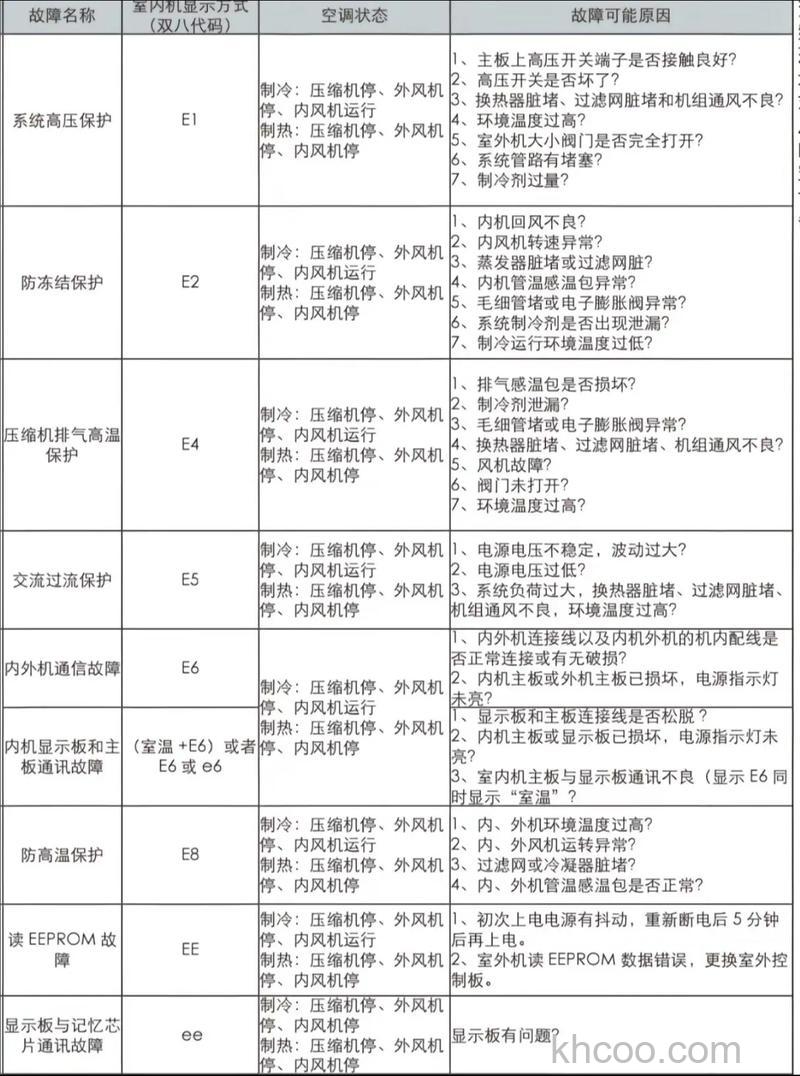 故障代码E50-T4-22如何处理 故障代码E50-T4-22解决方法【详解】