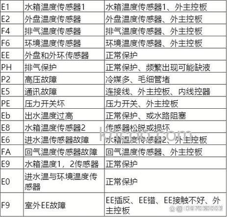 空气能热水器故障代码e1原因 空气能热水器故障代码e1解决方法【详解】