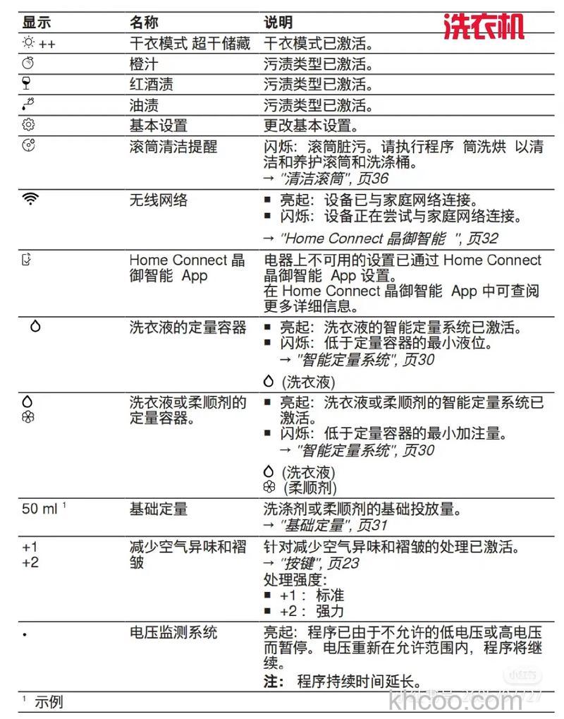 博世洗衣机洗涤灯闪烁的原因 博世洗衣机洗涤灯闪烁解决方法【详解】