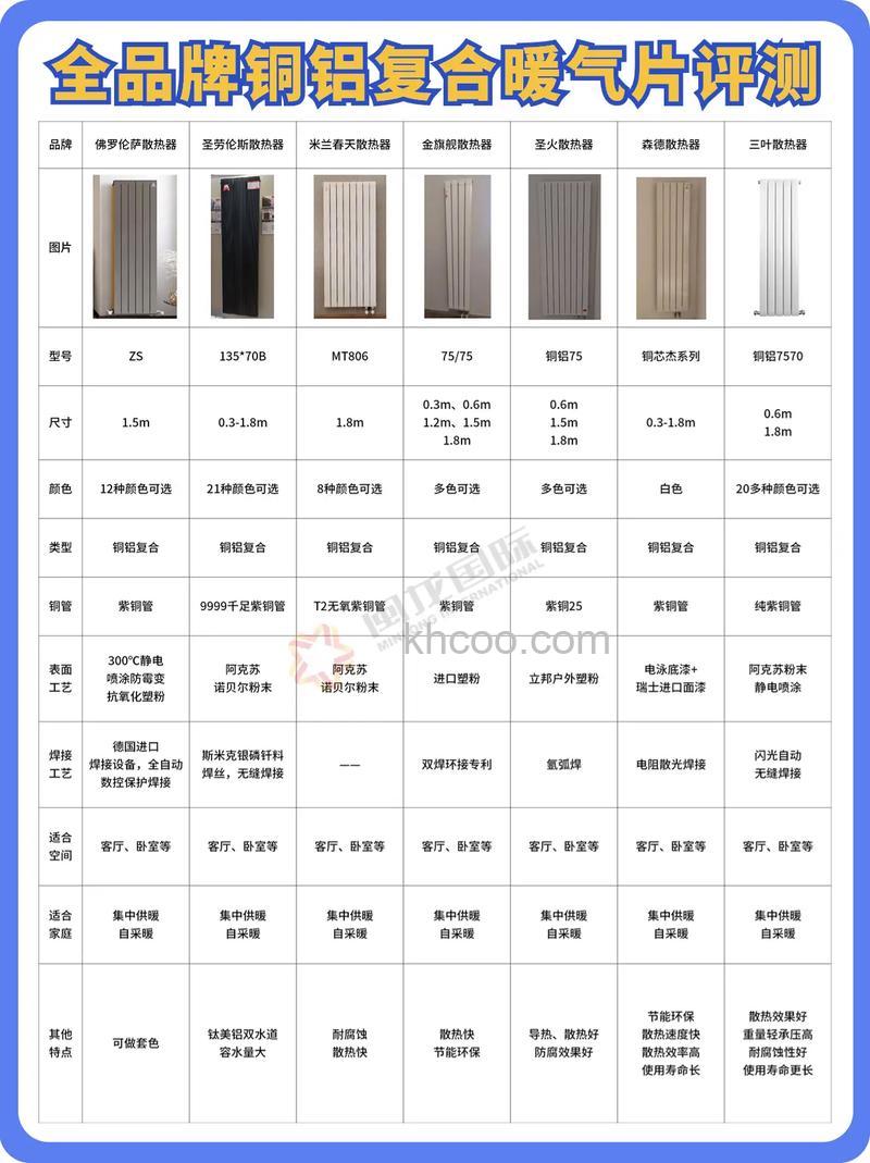 铜铝复合暖气片品牌哪个好 铜铝复合暖气片品牌介绍【详解】