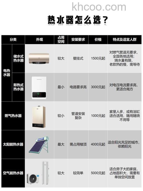 家用热水器哪种好 家用热水器种类介绍【详解】