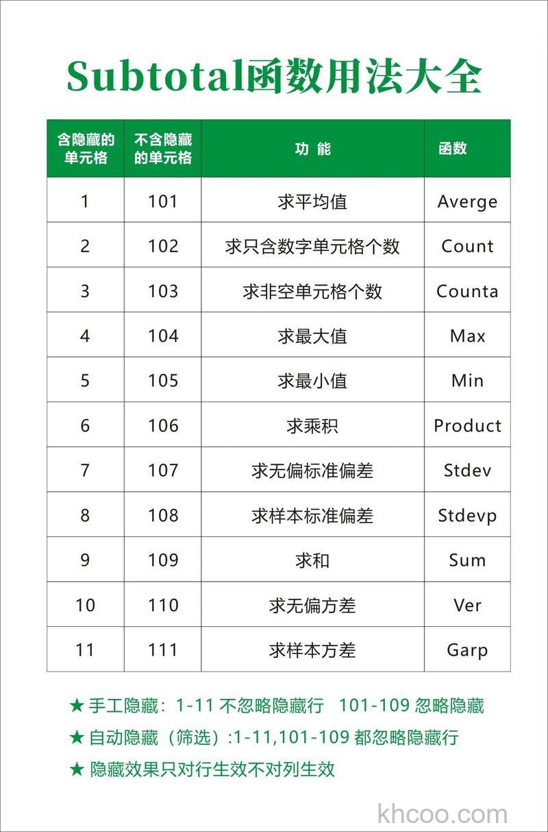 Excel如何利用SUBTOTAL实现单元格隐藏 Excel利用SUBTOTAL函数实现单元格隐藏