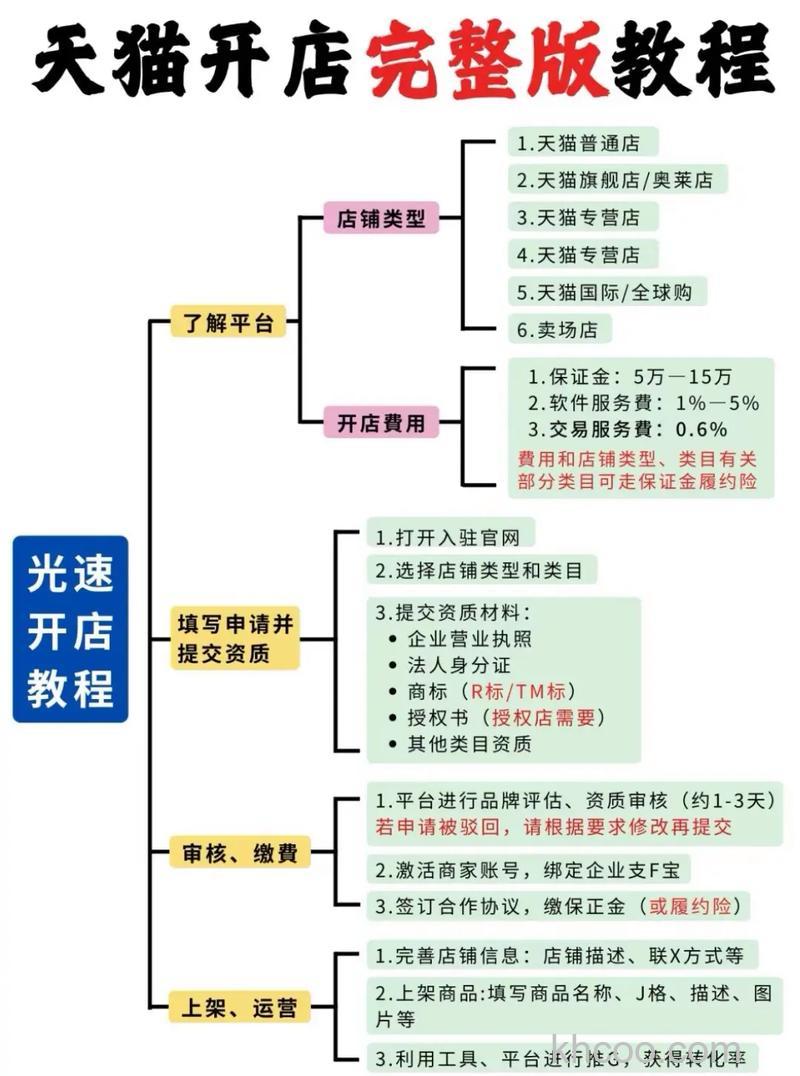 淘宝怎么开店铺卖货