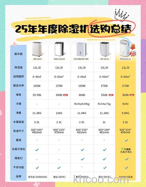 除湿机类型有哪些 除湿机是怎么分类【分类介绍】