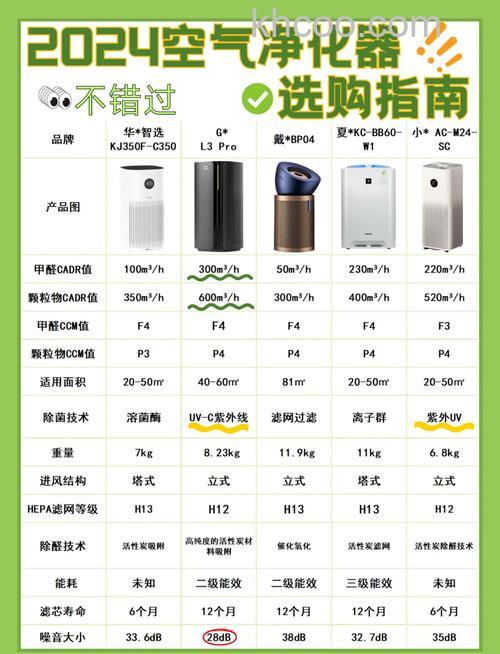 空气净化器怎么挑选