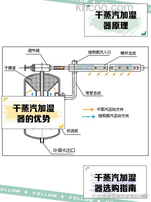 干蒸汽加湿器怎样 干蒸汽加湿器特点详解【介绍】