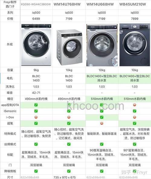 西门子滚筒式洗衣机尺寸是多少 西门子滚筒式洗衣机尺寸介绍【详解】