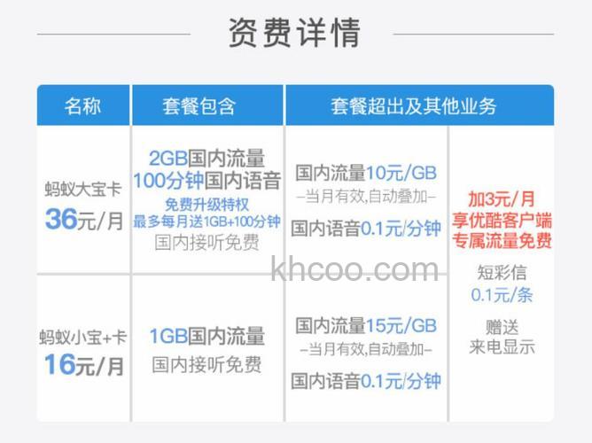 蚂蚁大宝卡和腾讯大王卡有什么区别【区别对比】