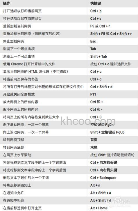 Chrome的Linux放大网页上的所有内容的快捷键是什么