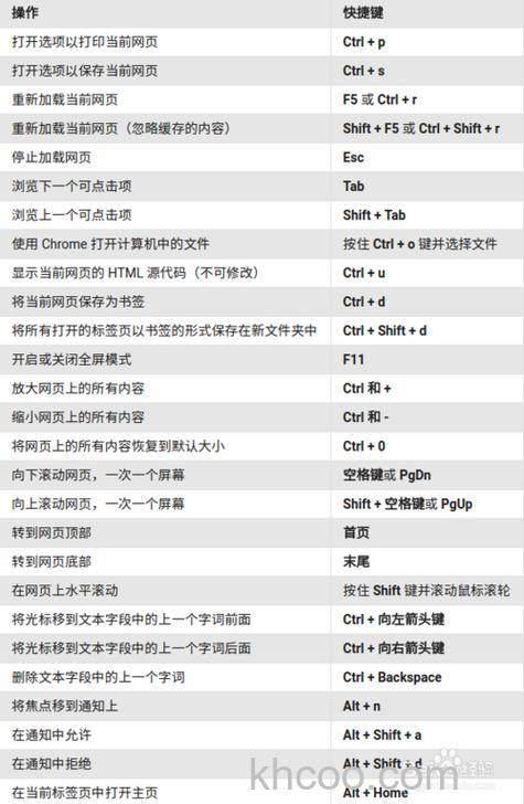 Chrome的Linux将网页上的所有内容都恢复到正常大小的快捷键是什么