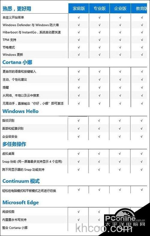 windows10旗舰版和专业版哪个好 windows10旗舰版和专业版对比【详解】